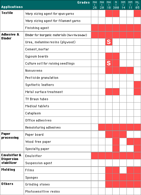 List of GOHSENOL Grades by Applications