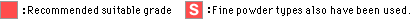 grade and types