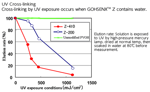 UV Visible Spectrum of Chelete Complex Absorbance