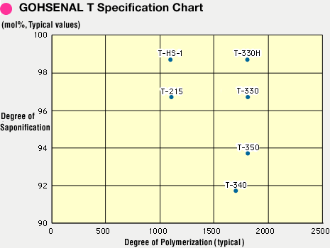 GOHSENAL T Specification Chart