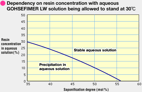 Dependency on resin concentration with aqueous GOHSEFIMER LW solution being allowed to stand at 30¡î
