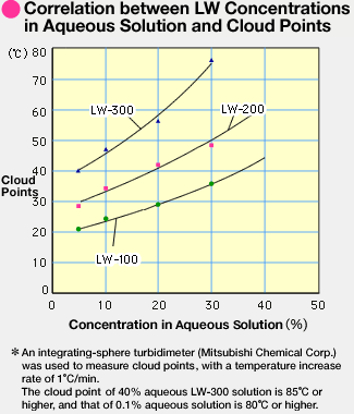 Correlation between LW Concentrations in Aqueous Solution and Cloud Points