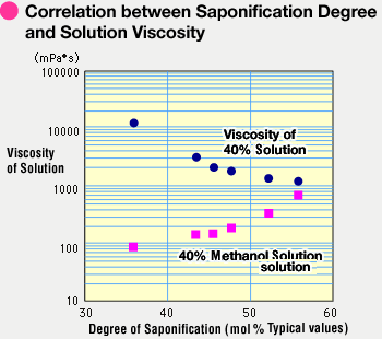 Correlation between Saponification Degree and Solution Viscosity