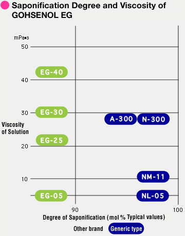 Saponification Degree and Viscosity of GOHSENOL EG