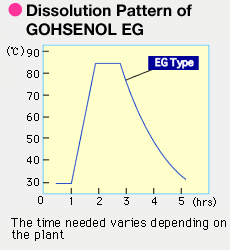 Dissolution Pattern of GOHSENOL EG