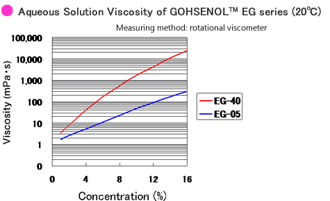 Aqueous Solution Viscosity of GOHSENOL™ EG series (G type, 20℃)