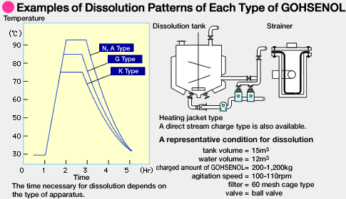 Examples of Dissolution Patterns of Each Type of GOHSENOL