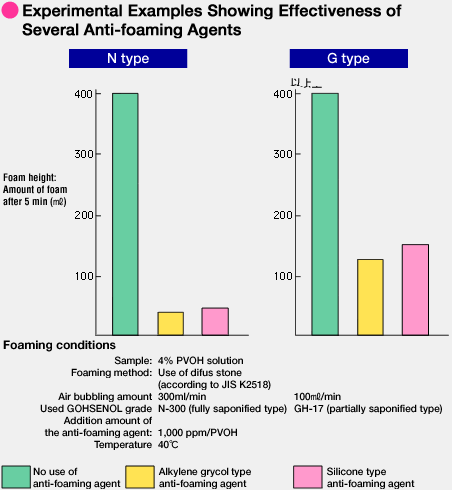 Experimental Examples Showing Effectiveness of Several Anti-foaming Agents