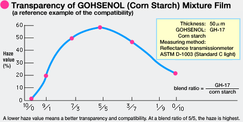 Transparency of GOHSENOL (Com Starch) Mixture Film