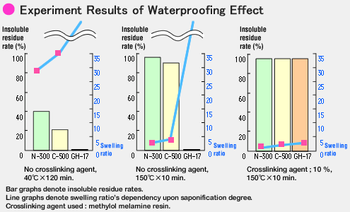 Results of Experiments Concerning Waterproofing Effect 