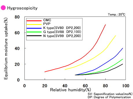 Hygroscopicity