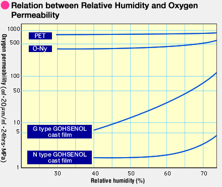 Relation between Relative Humidity and Oxygen Permeability