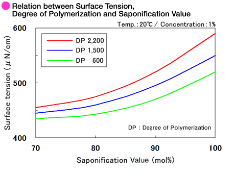Relation between Surface Tension, Viscosity and Saponification Degree