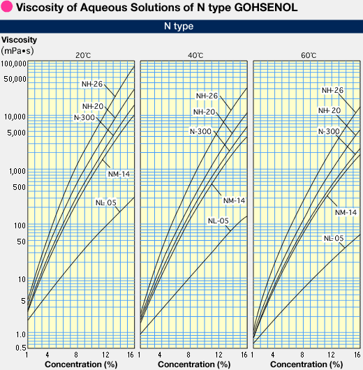 Viscosity of Aqueous Solutions of GOHSENOL N type