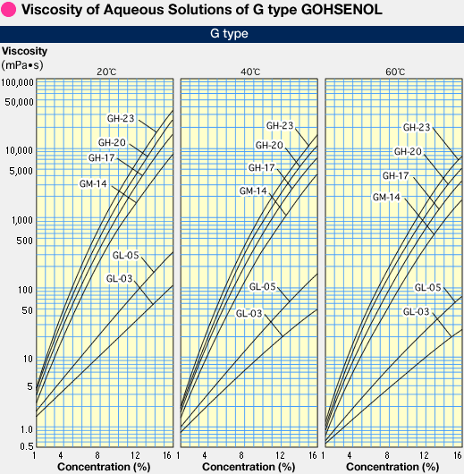 Viscosity of Aqueous Solutions of GOHSENOL G type