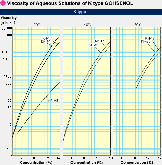 Viscosity of Aqueous Solutions of GOHSENOL K type