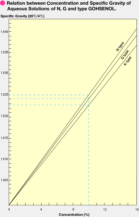Relation between concentration and specific gravity of Aqueous Solutions of N, G, and type GOHSENOL
