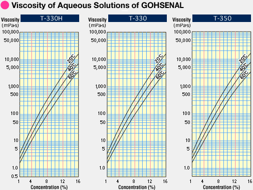 Viscosity of Aqueous Solutions of GOHSENAL