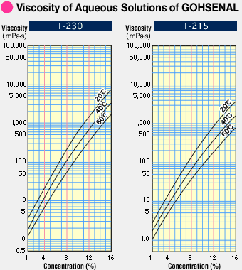 Viscosity of Aqueous Solutions of GOHSENAL