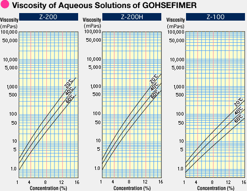 Viscosity of Aqueous Solutions of GOHSEFIMER