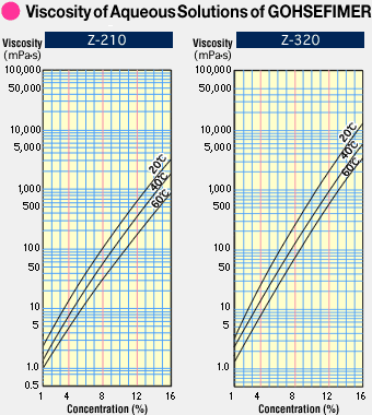 Viscosity of Aqueous Solutions of GOHSEFIMER
