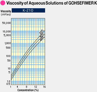 Viscosity of Aqueous Solutions of GOHSEFIMER K