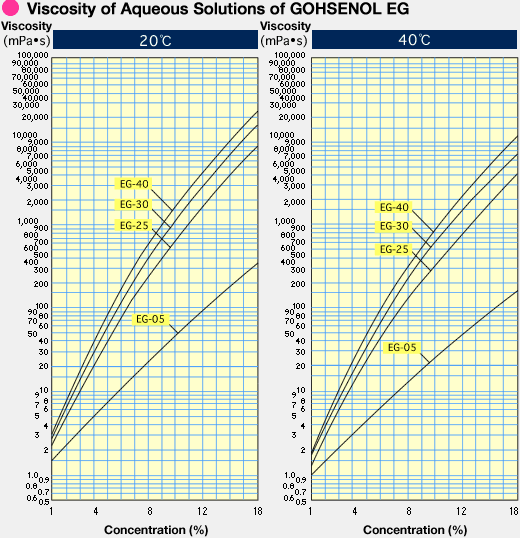 Viscosity of Aqueous Solutions of GOHSENOL EG