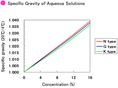 Specific Gravity of Aqueous Solutions