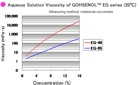 Aqureous Solutions Viscosity  G type 20°C