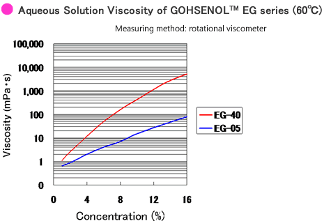 Aqureous Solutions Viscosity G type 60°C