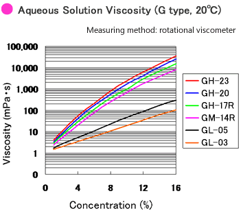 Aqureous Solutions Viscosity G type 20 °C