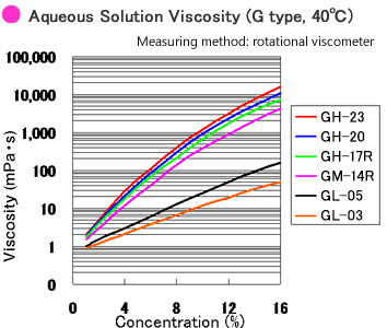 Aqureous Solutions Viscosity G type 40 °C