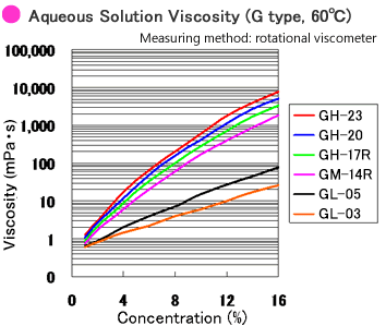 Aqureous Solutions Viscosity G type 60 °C