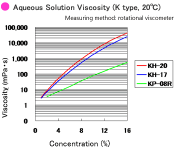 Aqureous Solutions Viscosity K type 20 °C