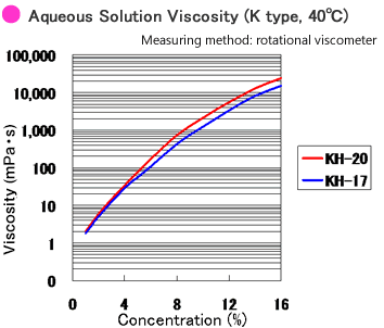 Aqureous Solutions Viscosity K type 40 °C