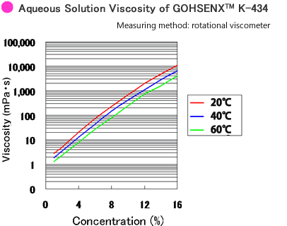 Aqureous Solutions Viscosity of GOHSENX™ K-434