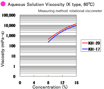 Aqureous Solutions Viscosity K type 60 °C