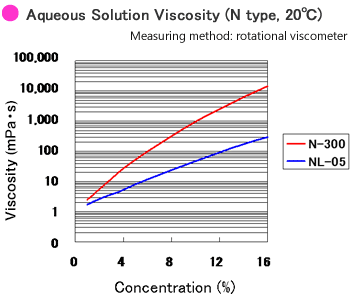 Aqureous Solutions Viscosity N type 20 °C