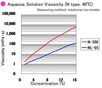 Aqureous Solutions Viscosity N type 40 °C