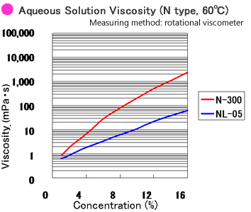 Aqureous Solutions Viscosity N type 60 °C