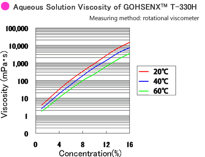 Aqureous Solutions Viscosity of GOHSENX™ T-330H