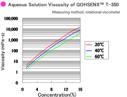 Aqureous Solutions Viscosity of GOHSENX™ T-350
