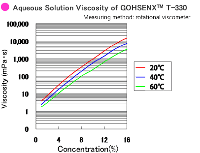 Aqureous Solutions Viscosity of GOHSENX™ T-330
