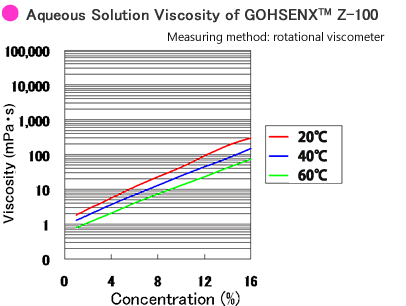 Aqureous Solutions Viscosity of GOHSENX™ Z-100