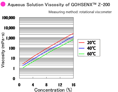 Aqureous Solutions Viscosity of GOHSENX™ Z-200