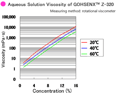 Aqureous Solutions Viscosity of GOHSENX™ Z-320
