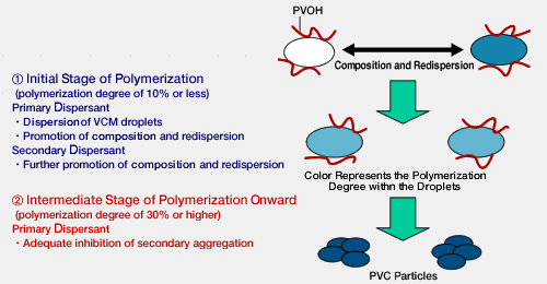 Role of KA-800 in the Suspension Polymerization of Vinyl Chloride Monomer(VCM)