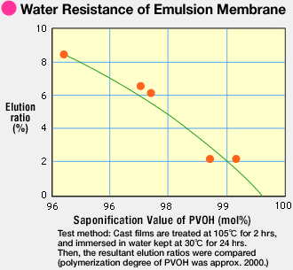 Water Resistance of Emulsion Membrane