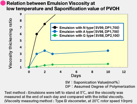 Correlation between Emulsion Viscosity and PVOH Saponification at a Low Temperature