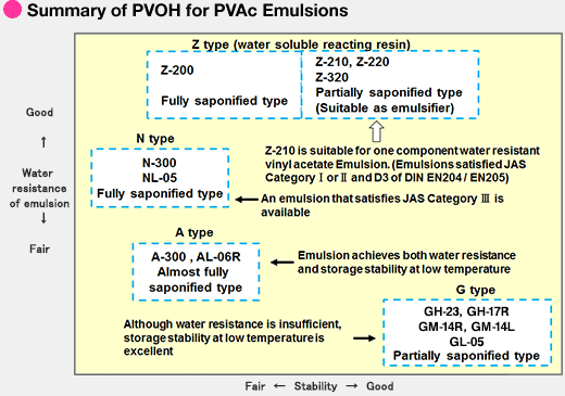 Summary of PVOH for PVAc Emulsions